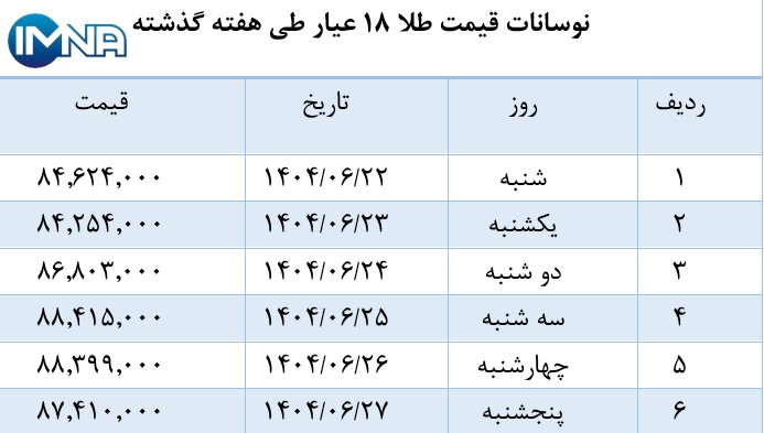 نمودار قیمت طلا در هفته گذشته + جدول