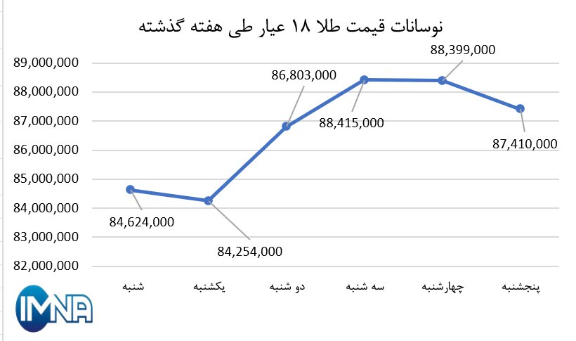 نمودار قیمت طلا در هفته گذشته + جدول