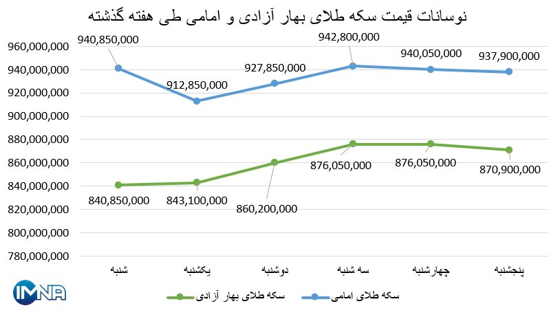 نمودار قیمت سکه بهار آزادی و امامی در هفته گذشته + جدول