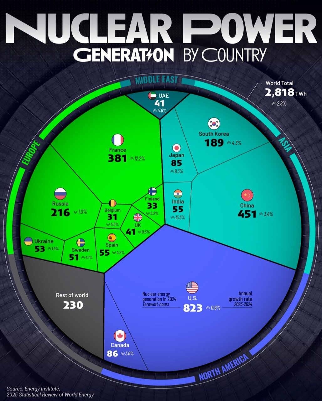 کشورهای جهان با بیشترین تولید برق هستهای + اینفوگرافی