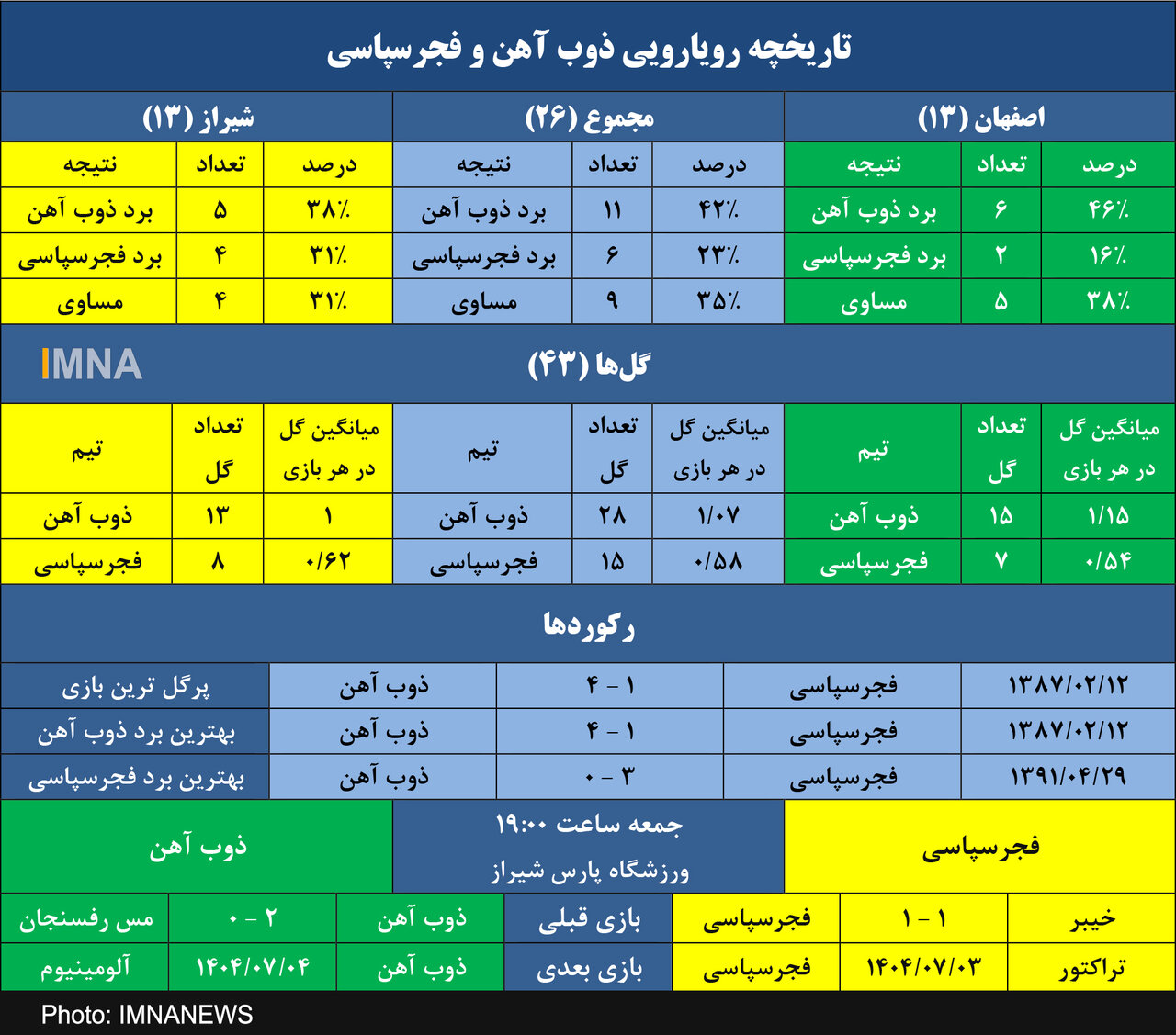 ذوب آهن به دنبال سومین برد متوالی مقابل فجرسپاسی