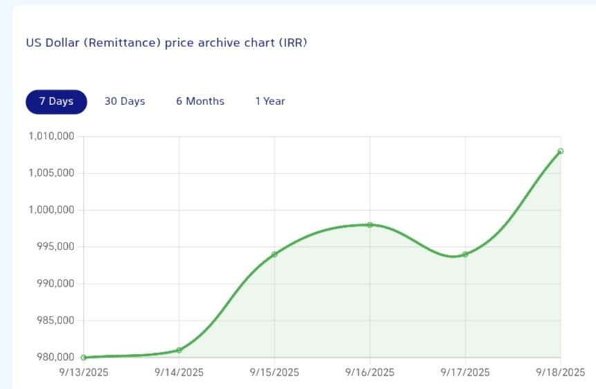 نمودار قیمت دلار ۲۸ شهریور ۱۴۰۴ + شاخص دلار آمریکا