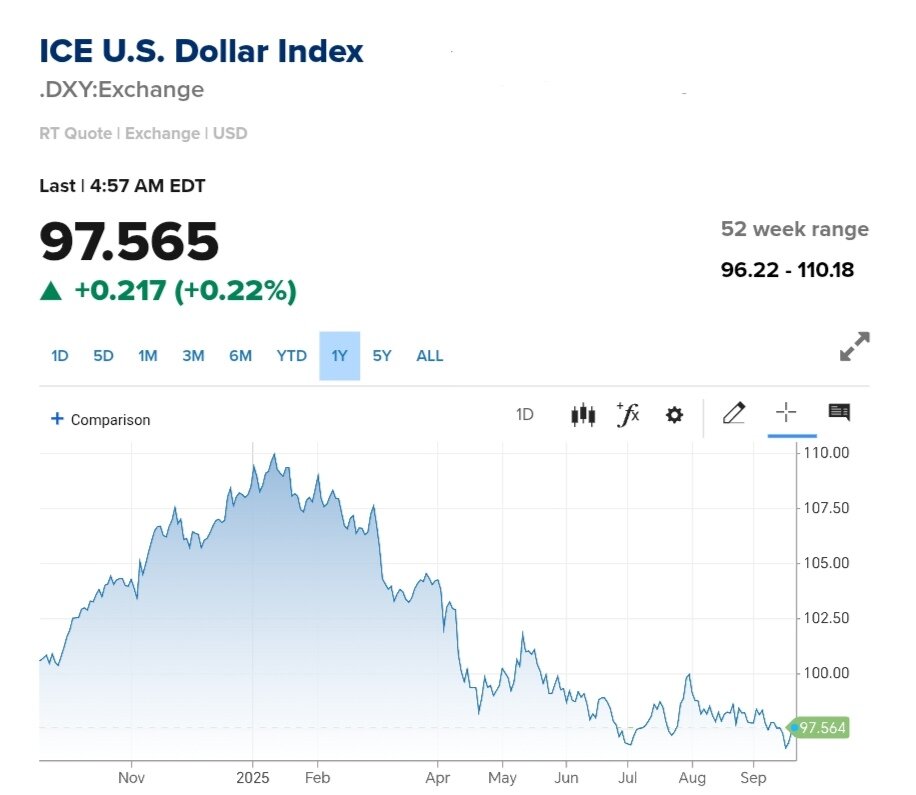 نمودار قیمت دلار ۲۸ شهریور ۱۴۰۴ + شاخص دلار آمریکا