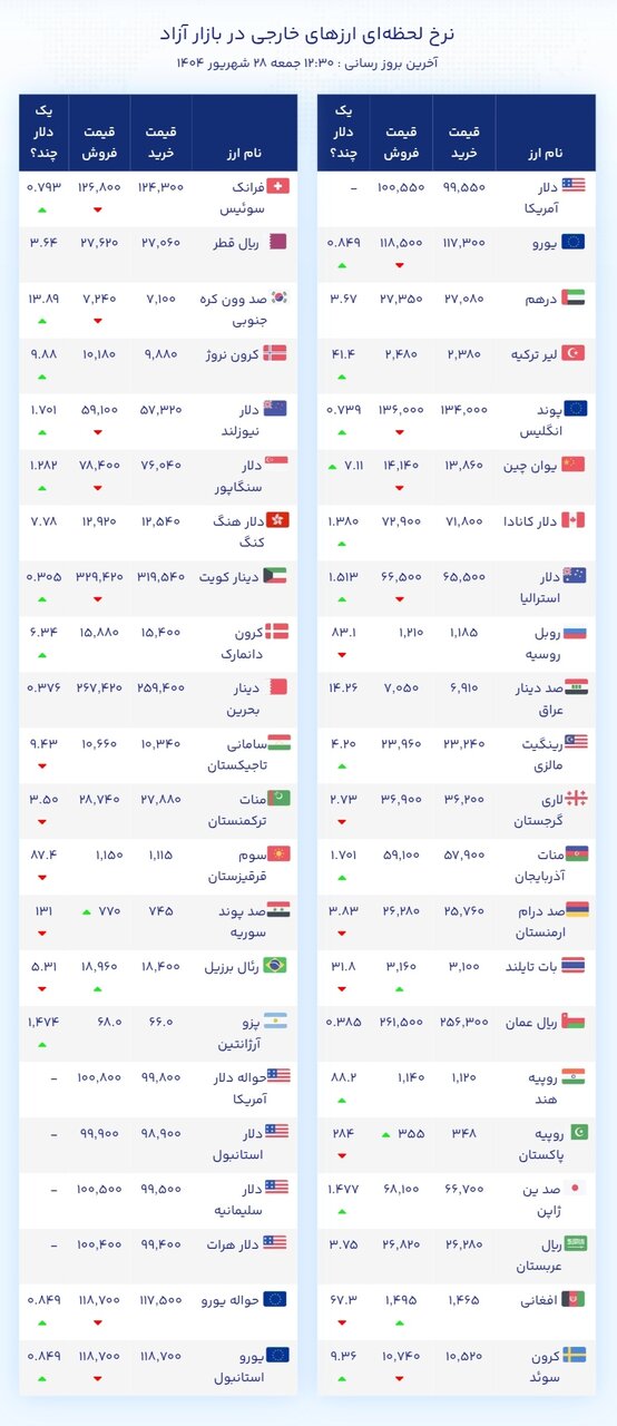 نمودار قیمت دلار ۲۸ شهریور ۱۴۰۴ + شاخص دلار آمریکا
