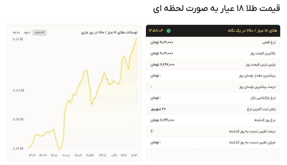 نمودار قیمت طلا ۲۸ شهریور ۱۴۰۴ + قیمت جهانی طلا