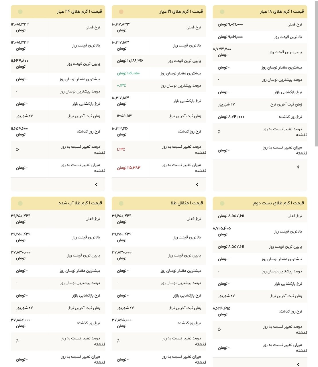 نمودار قیمت طلا ۲۸ شهریور ۱۴۰۴ + قیمت جهانی طلا
