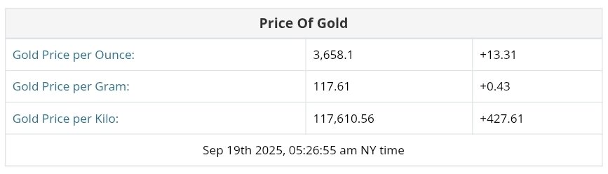 نمودار قیمت طلا ۲۸ شهریور ۱۴۰۴ + قیمت جهانی طلا