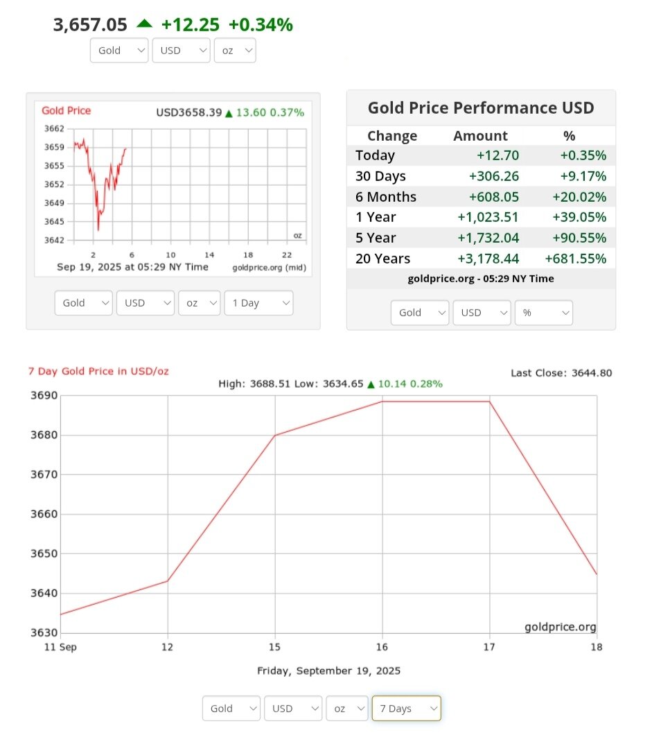 نمودار قیمت طلا ۲۸ شهریور ۱۴۰۴ + قیمت جهانی طلا