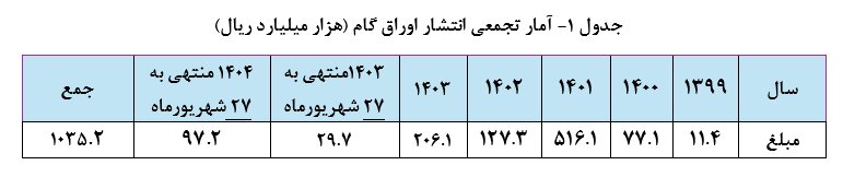 سهم اوراق گام از تامین مالی زنجیره ای تولید به ۱۰۳ همت رسید/ تامین مالی ۱۱.۳ همتی بنگاه ها
