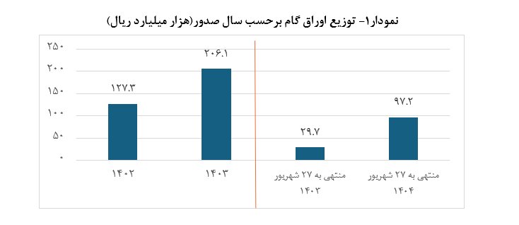 سهم اوراق گام از تامین مالی زنجیره ای تولید به ۱۰۳ همت رسید/ تامین مالی ۱۱.۳ همتی بنگاه ها