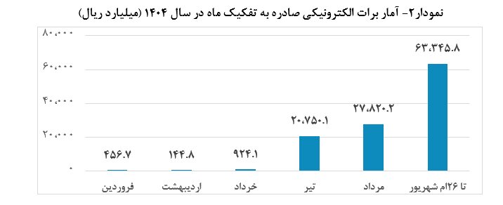سهم اوراق گام از تامین مالی زنجیره ای تولید به ۱۰۳ همت رسید/ تامین مالی ۱۱.۳ همتی بنگاه ها