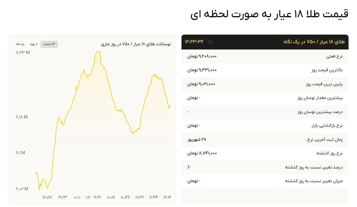 نمودار قیمت طلا ۲۹ شهریور ۱۴۰۴ + قیمت جهانی طلا