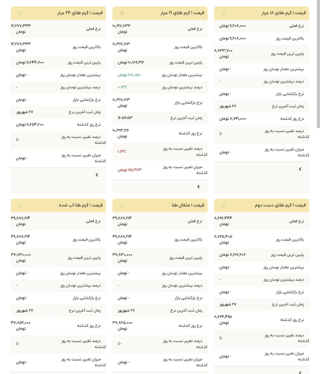 نمودار قیمت طلا ۲۹ شهریور ۱۴۰۴ + قیمت جهانی طلا