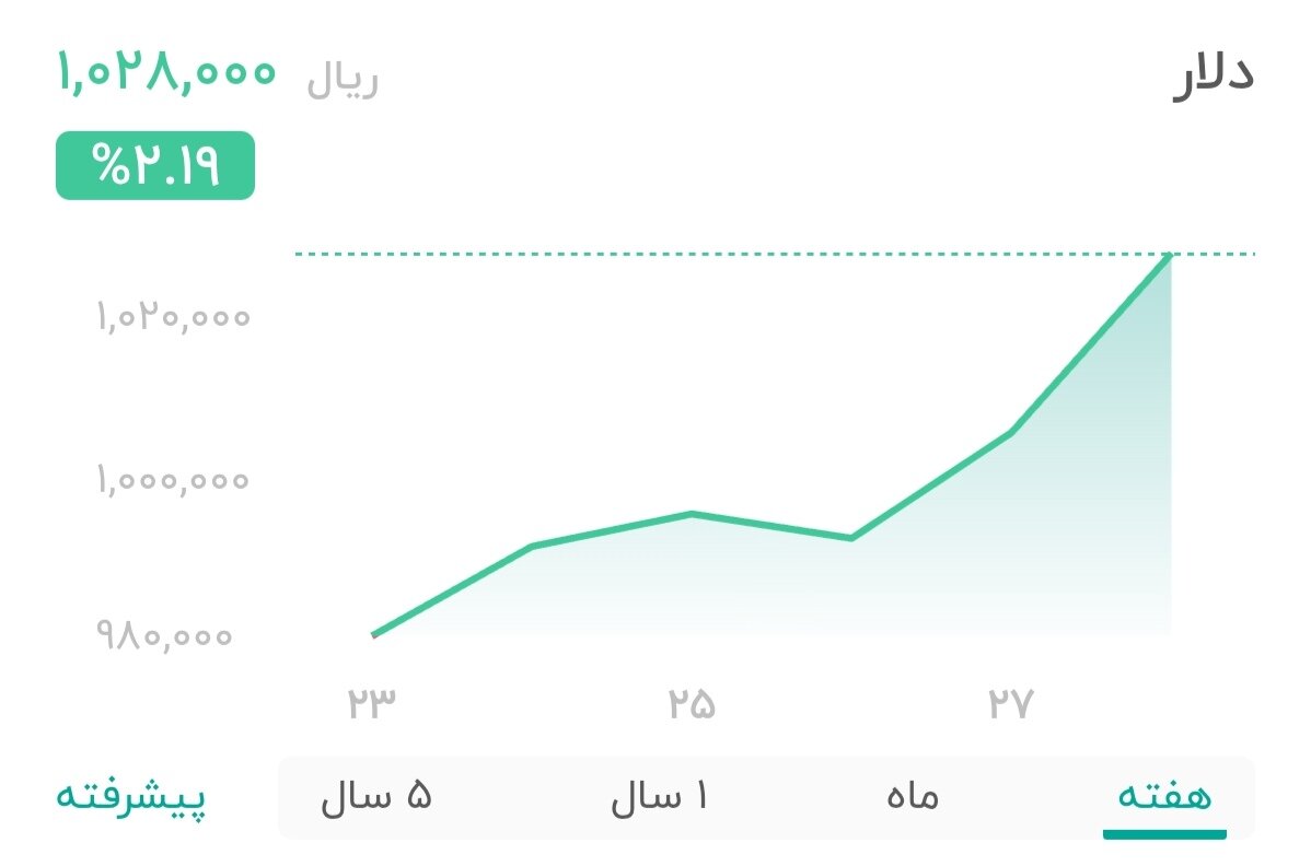 نمودار قیمت دلار ۲۹ شهریور ۱۴۰۴ + شاخص دلار آمریکا