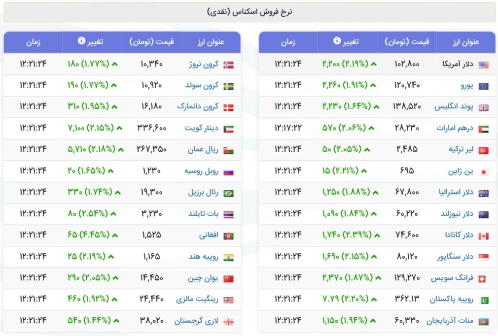 نمودار قیمت دلار ۲۹ شهریور ۱۴۰۴ + شاخص دلار آمریکا