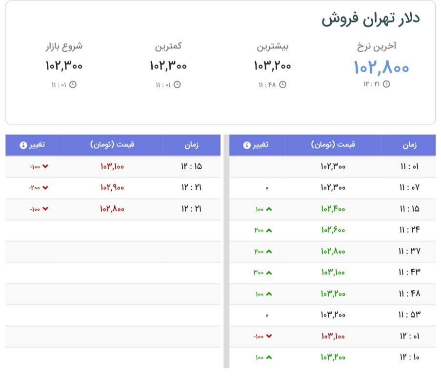 نمودار قیمت دلار ۲۹ شهریور ۱۴۰۴ + شاخص دلار آمریکا