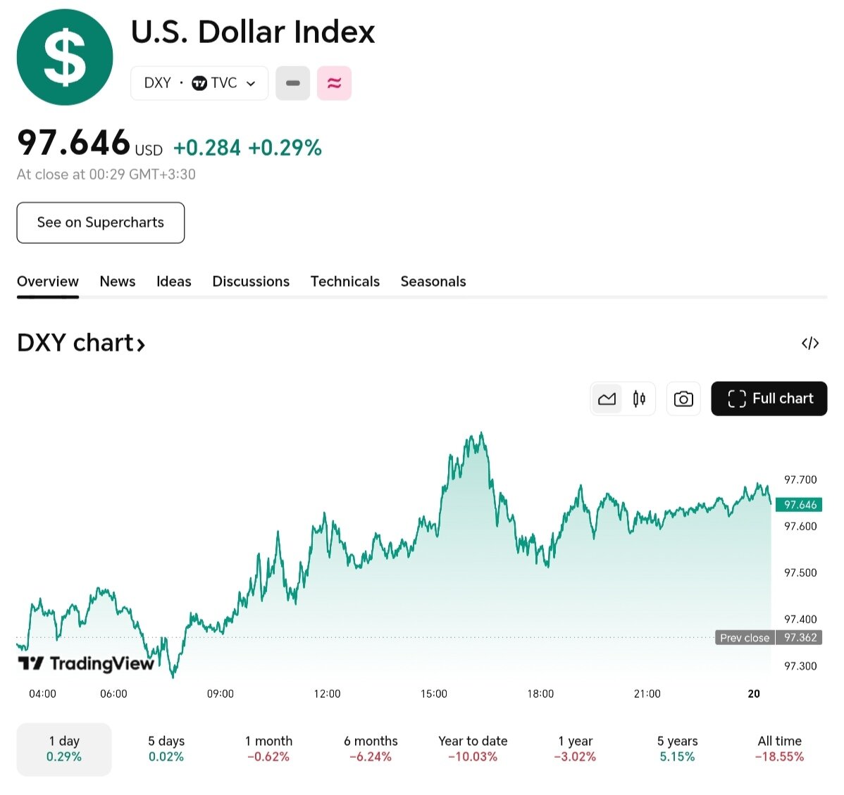 نمودار قیمت دلار ۲۹ شهریور ۱۴۰۴ + شاخص دلار آمریکا