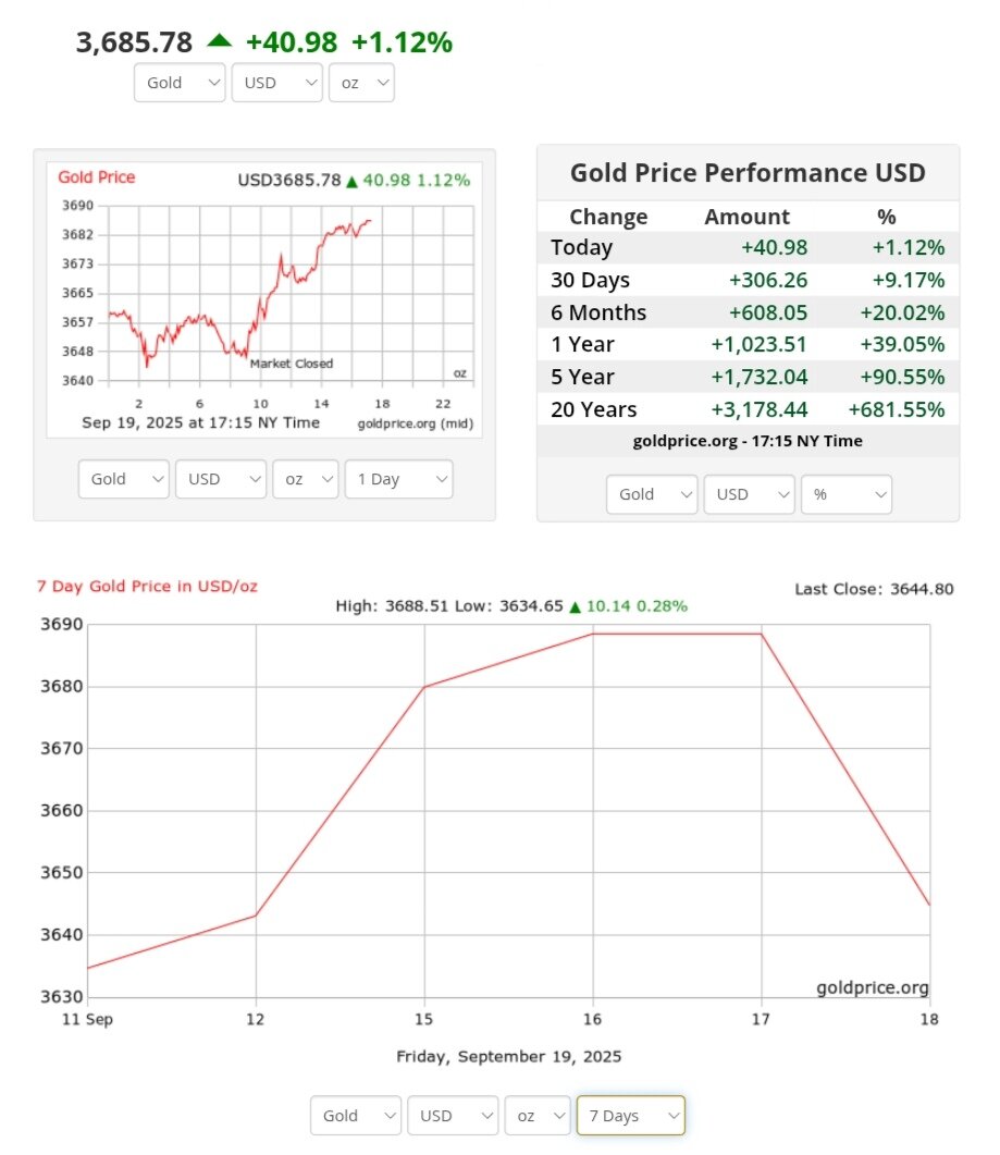نمودار قیمت طلا ۲۹ شهریور ۱۴۰۴ + قیمت جهانی طلا