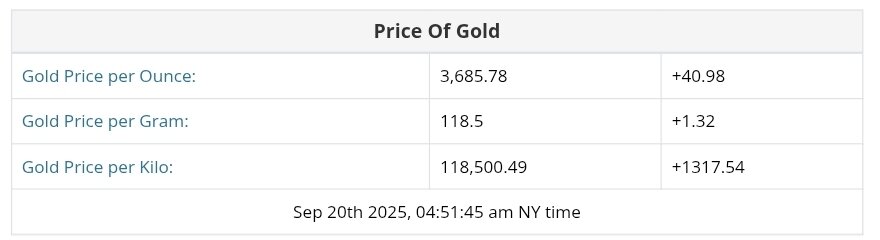 نمودار قیمت طلا ۲۹ شهریور ۱۴۰۴ + قیمت جهانی طلا