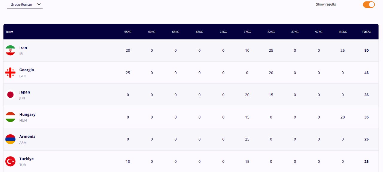 تیم ملی کشتی فرنگی ایران قهرمان جهان شد + عکس