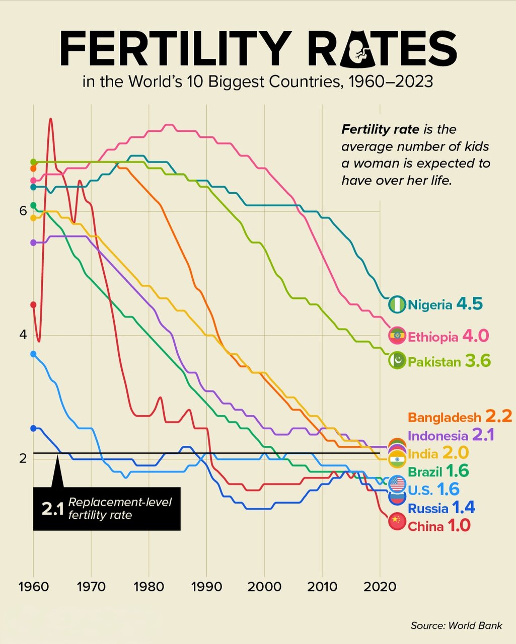 کاهش نرخ باروری در جهان و پیامدهای آن + اینفوگرافی‌