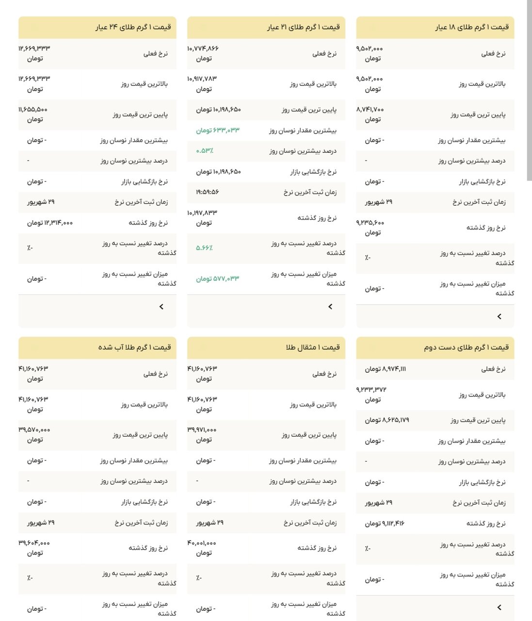 نمودار قیمت طلا ۳۰ شهریور ۱۴۰۴ + قیمت جهانی طلا