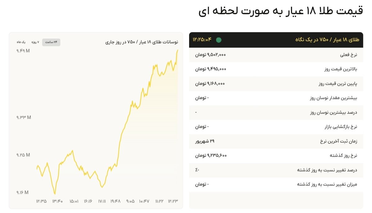 نمودار قیمت طلا ۳۰ شهریور ۱۴۰۴ + قیمت جهانی طلا