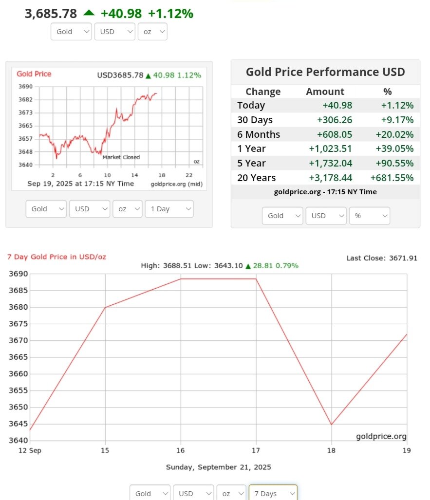 نمودار قیمت طلا ۳۰ شهریور ۱۴۰۴ + قیمت جهانی طلا