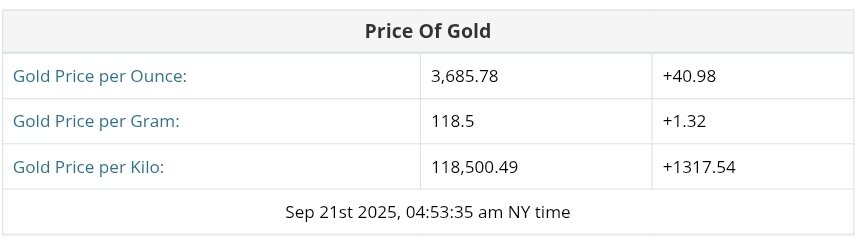 نمودار قیمت طلا ۳۰ شهریور ۱۴۰۴ + قیمت جهانی طلا