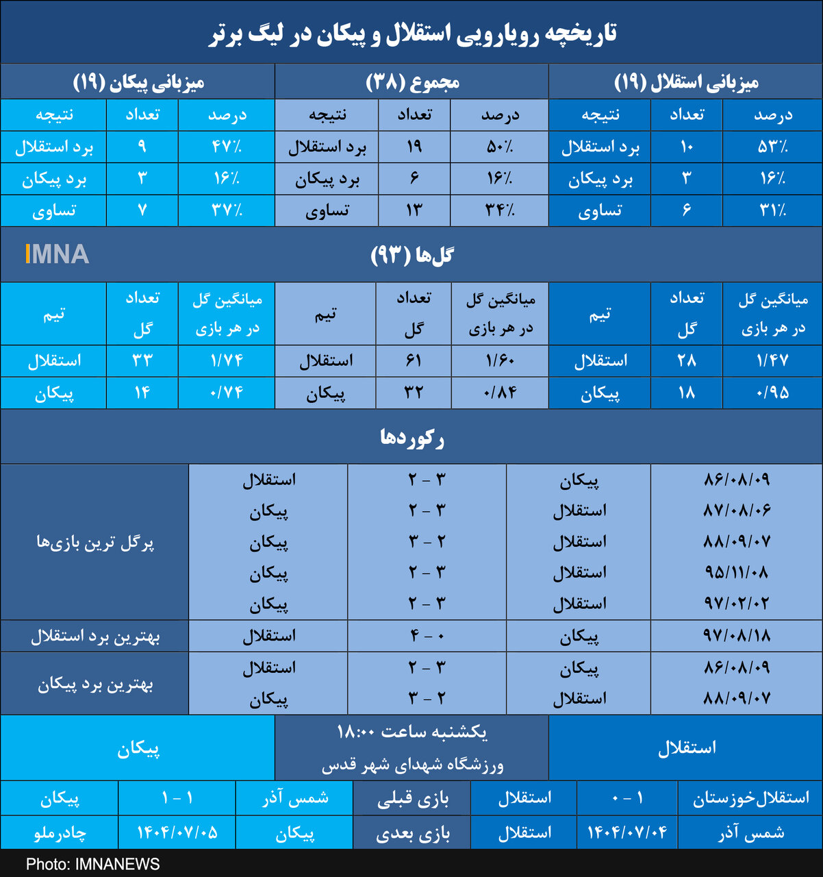 استقلال با ۴ برد متوالی و ۱۶ سال شکست ناپذیری مقابل پیکان