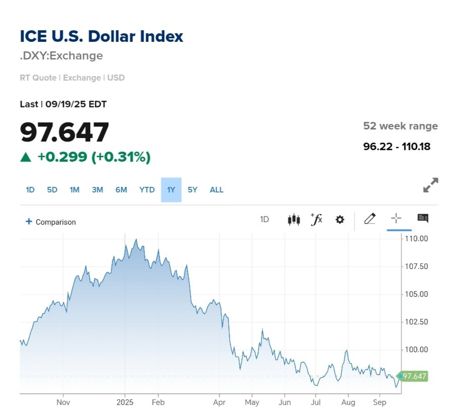 نمودار قیمت دلار ۳۰ شهریور ۱۴۰۴ + شاخص دلار آمریکا