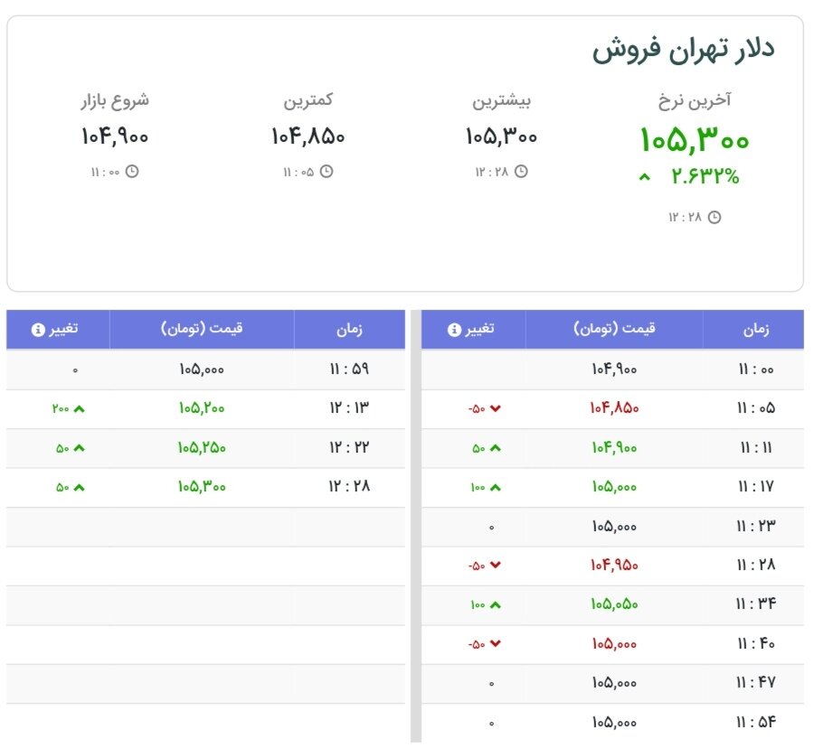 نمودار قیمت دلار ۳۰ شهریور ۱۴۰۴ + شاخص دلار آمریکا