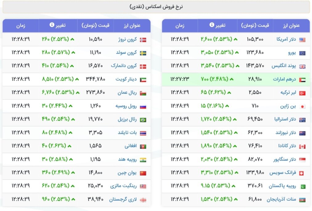 نمودار قیمت دلار ۳۰ شهریور ۱۴۰۴ + شاخص دلار آمریکا