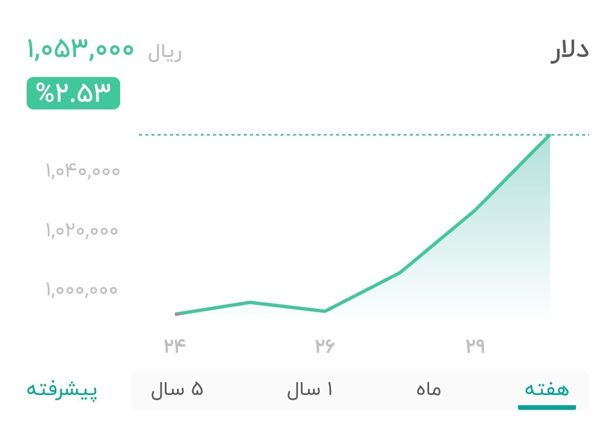 نمودار قیمت دلار ۳۰ شهریور ۱۴۰۴ + شاخص دلار آمریکا