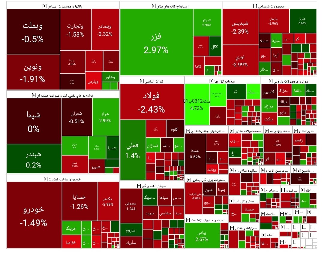 شاخص بورس امروز ۳۰ شهریور/ افت ۳۸ هزار واحدی