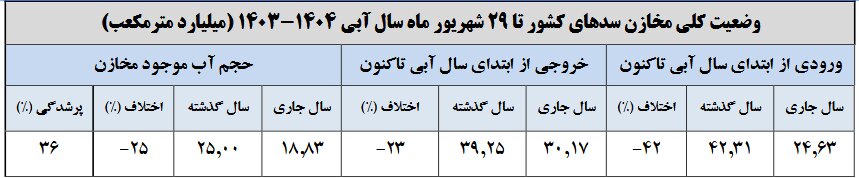 حجم سد زایندهرود به ۱۹۶ میلیون متر مکعب رسید / حجم آب سدهای کشور چقدر است؟