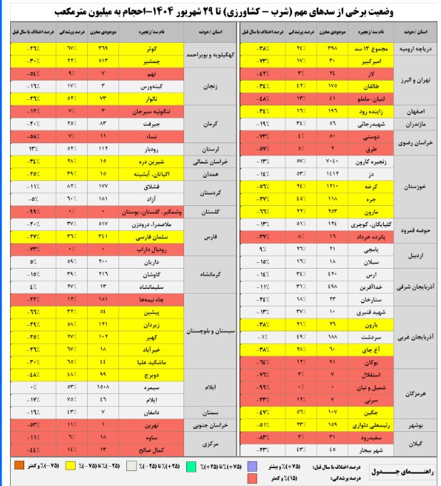 حجم سد زایندهرود به ۱۹۶ میلیون متر مکعب رسید / حجم آب سدهای کشور چقدر است؟