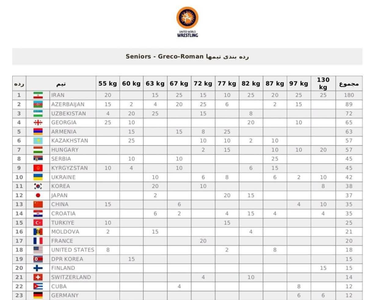 جدول تیم ملی کشتی فرنگی در مسابقات جهانی + عکس