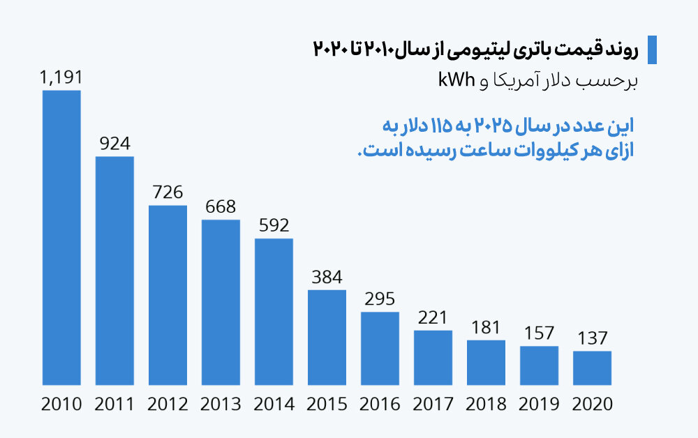 قیمت باتری لیتیومی