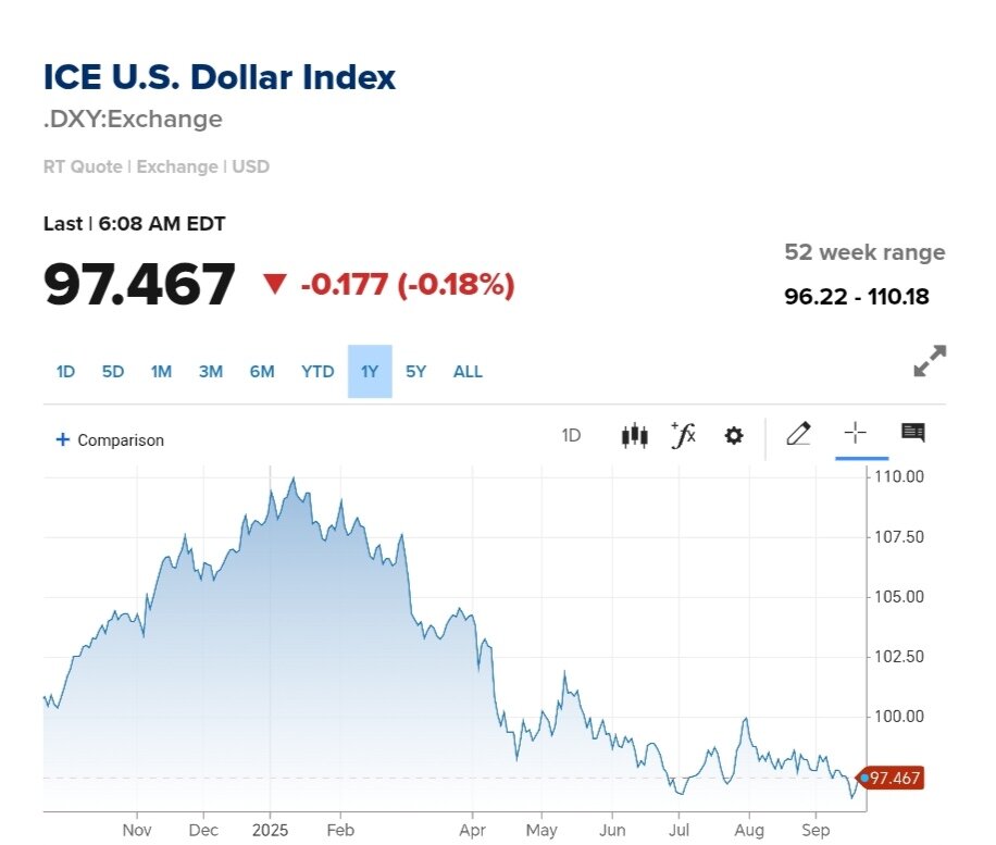 نمودار قیمت دلار ۳۱ شهریور ۱۴۰۴ + شاخص دلار آمریکا