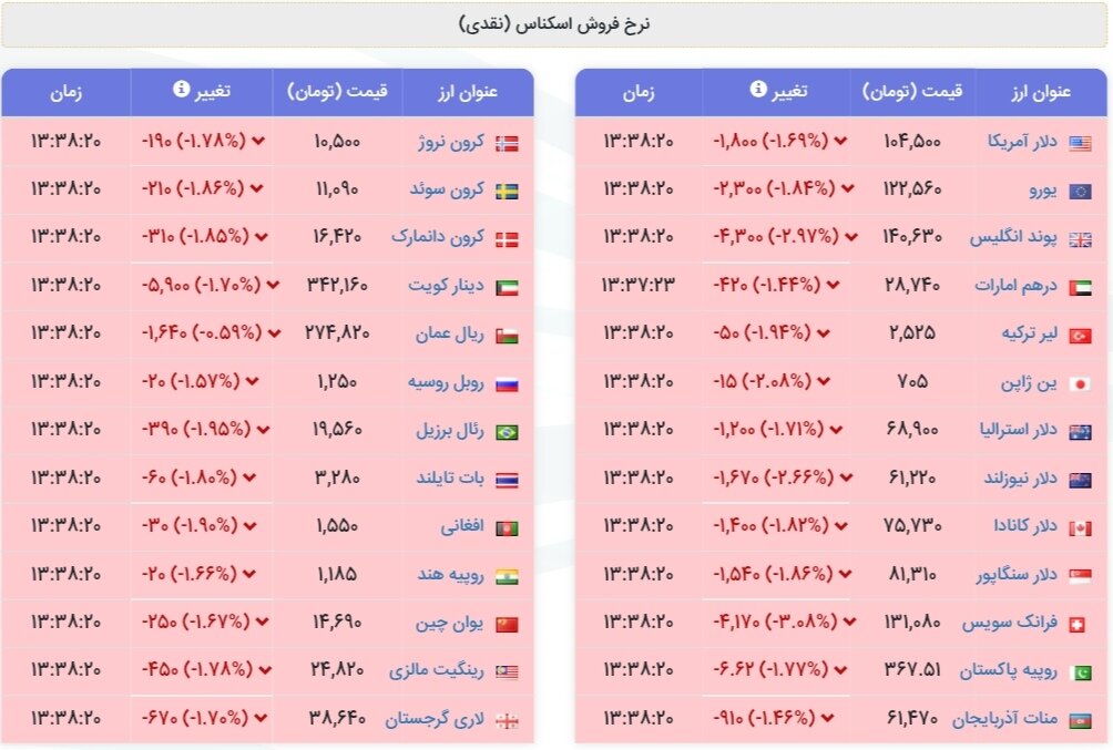 نمودار قیمت دلار ۳۱ شهریور ۱۴۰۴ + شاخص دلار آمریکا