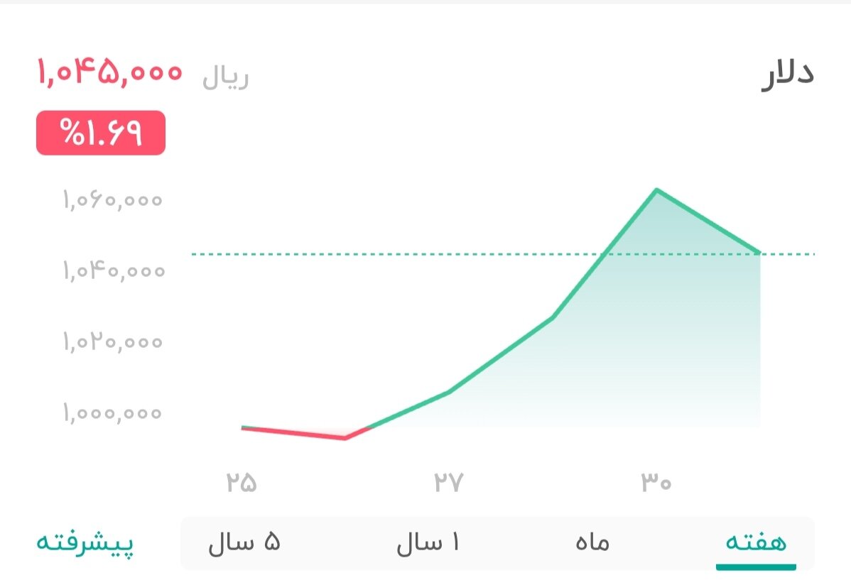 نمودار قیمت دلار ۳۱ شهریور ۱۴۰۴ + شاخص دلار آمریکا