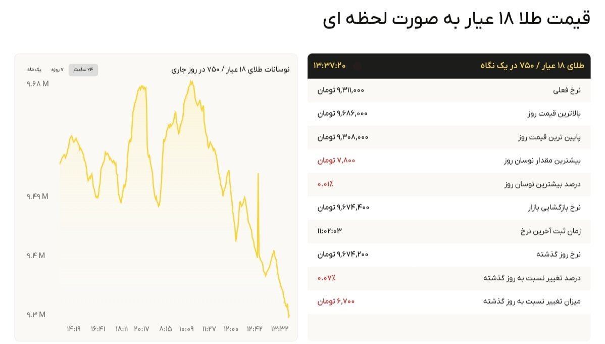 نمودار قیمت طلا ۳۱ شهریور ۱۴۰۴ + قیمت جهانی طلا