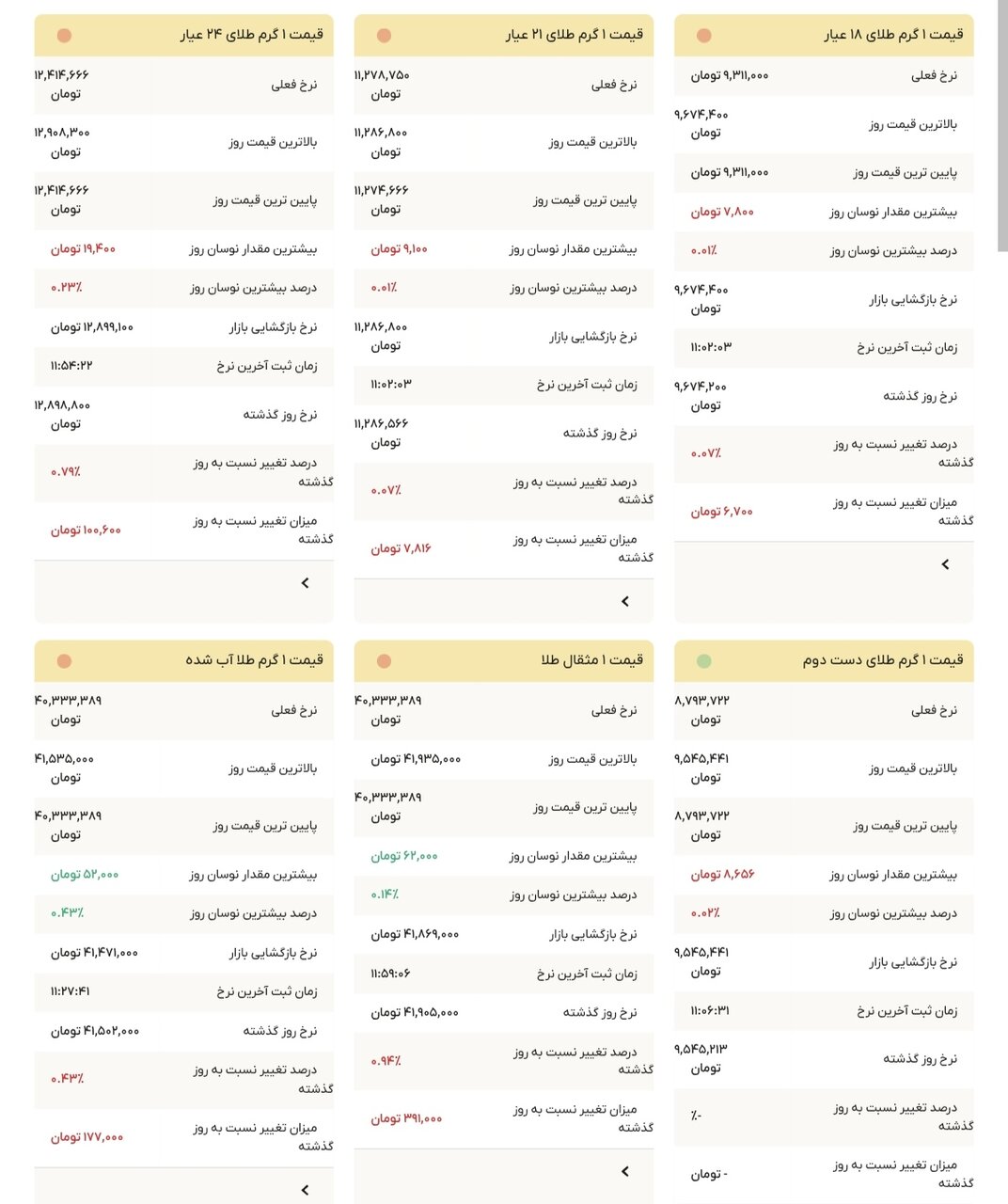 نمودار قیمت طلا ۳۱ شهریور ۱۴۰۴ + قیمت جهانی طلا