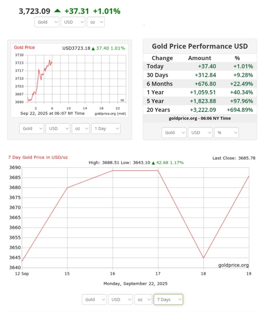 نمودار قیمت طلا ۳۱ شهریور ۱۴۰۴ + قیمت جهانی طلا