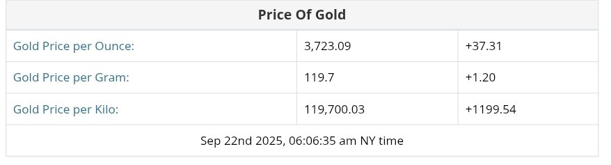 نمودار قیمت طلا ۳۱ شهریور ۱۴۰۴ + قیمت جهانی طلا