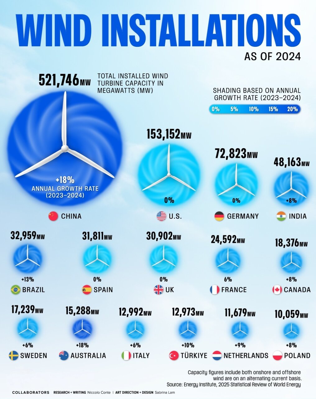 کشورهای جهان با بیشترین ظرفیت انرژی بادی جهان + اینفوگرافی