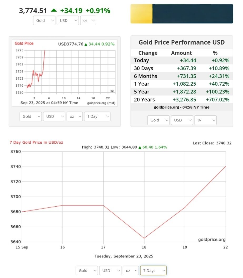 نمودار قیمت طلا ۱ مهر ۱۴۰۴ + قیمت جهانی طلا