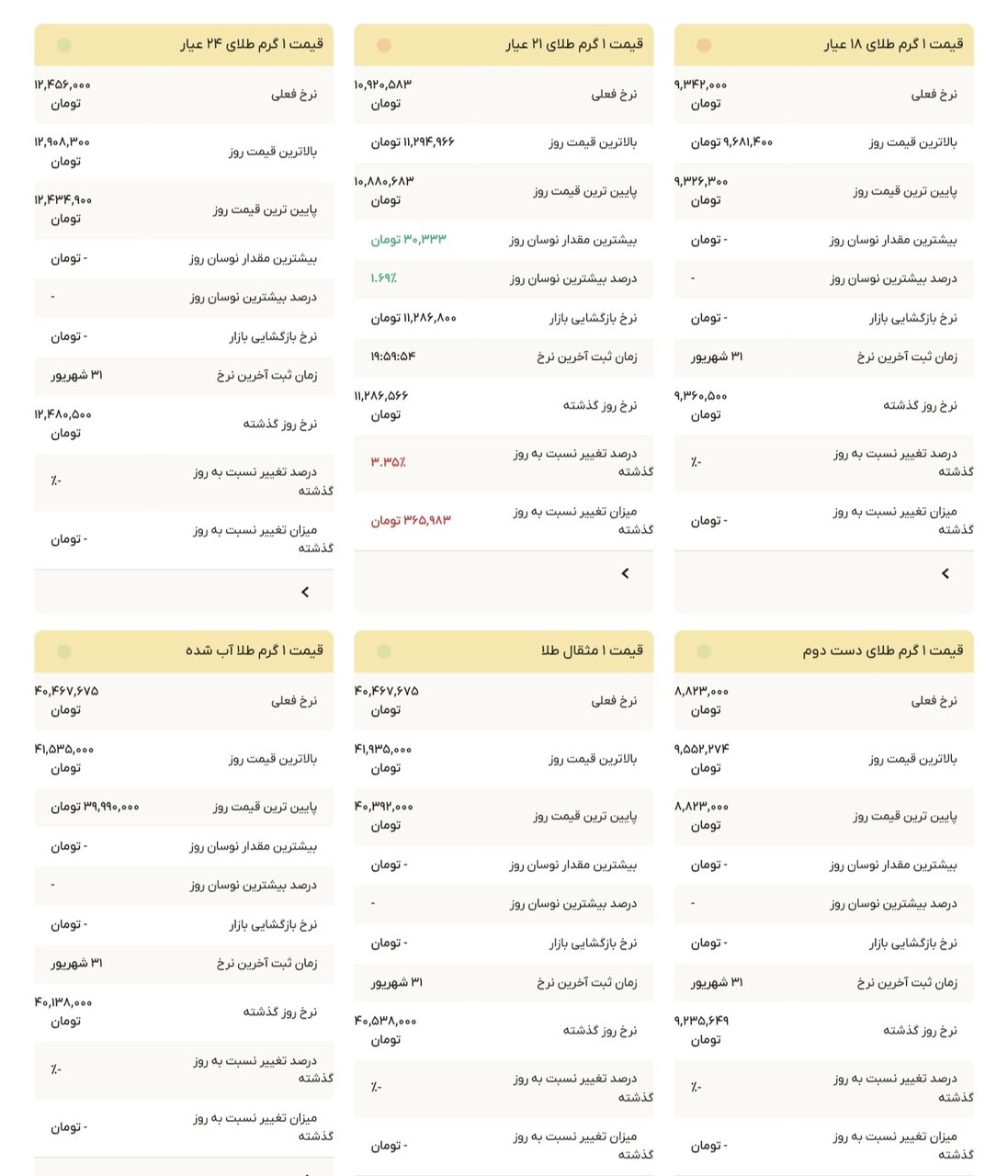 نمودار قیمت طلا ۱ مهر ۱۴۰۴ + قیمت جهانی طلا
