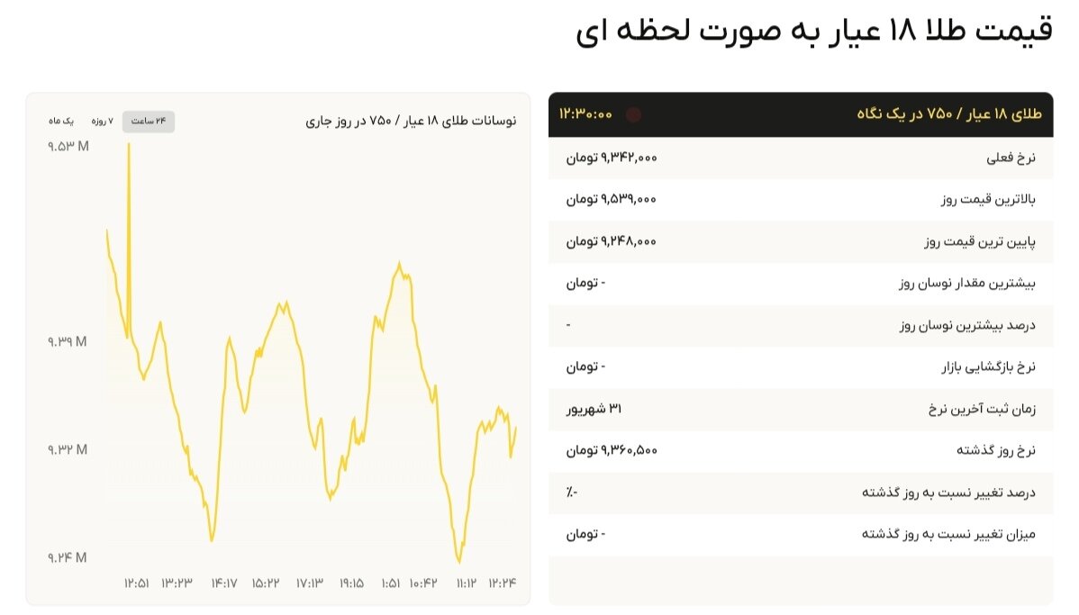 نمودار قیمت طلا ۱ مهر ۱۴۰۴ + قیمت جهانی طلا